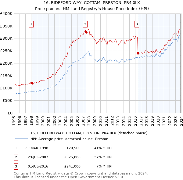 16, BIDEFORD WAY, COTTAM, PRESTON, PR4 0LX: Price paid vs HM Land Registry's House Price Index