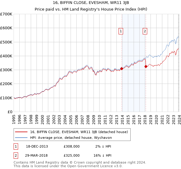 16, BIFFIN CLOSE, EVESHAM, WR11 3JB: Price paid vs HM Land Registry's House Price Index