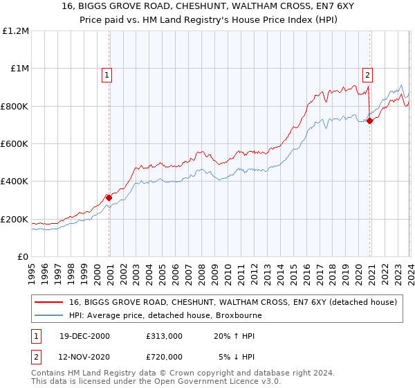 16, BIGGS GROVE ROAD, CHESHUNT, WALTHAM CROSS, EN7 6XY: Price paid vs HM Land Registry's House Price Index