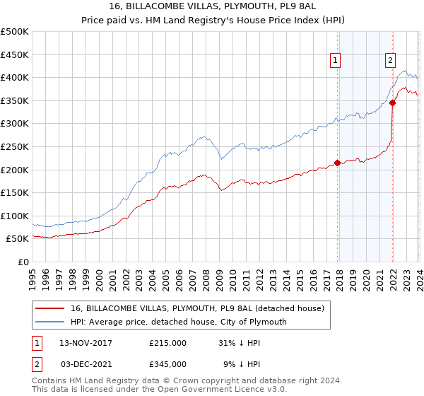 16, BILLACOMBE VILLAS, PLYMOUTH, PL9 8AL: Price paid vs HM Land Registry's House Price Index