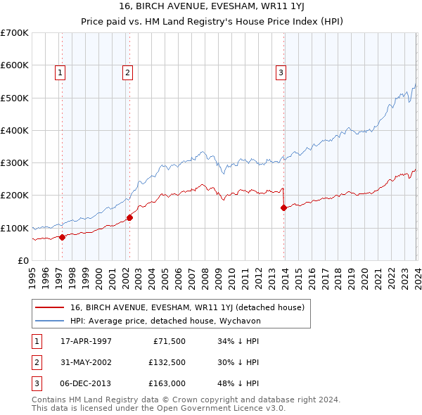 16, BIRCH AVENUE, EVESHAM, WR11 1YJ: Price paid vs HM Land Registry's House Price Index