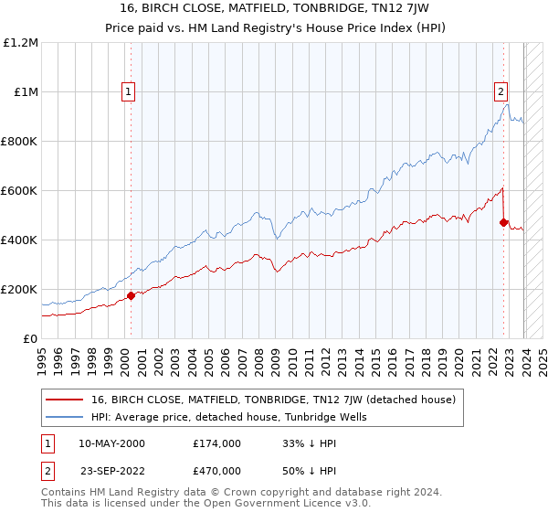 16, BIRCH CLOSE, MATFIELD, TONBRIDGE, TN12 7JW: Price paid vs HM Land Registry's House Price Index