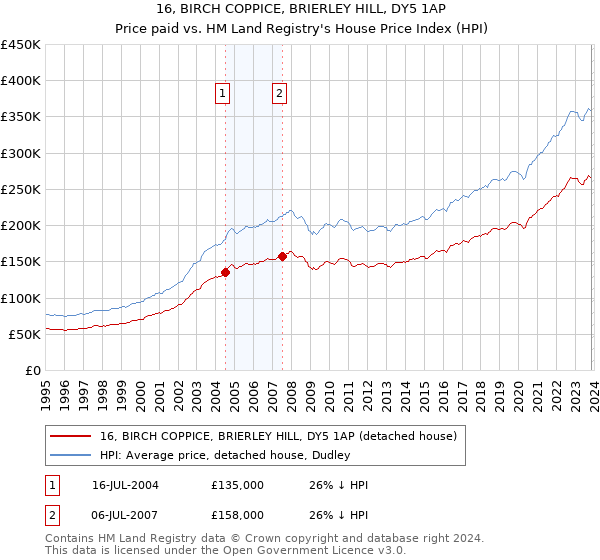 16, BIRCH COPPICE, BRIERLEY HILL, DY5 1AP: Price paid vs HM Land Registry's House Price Index