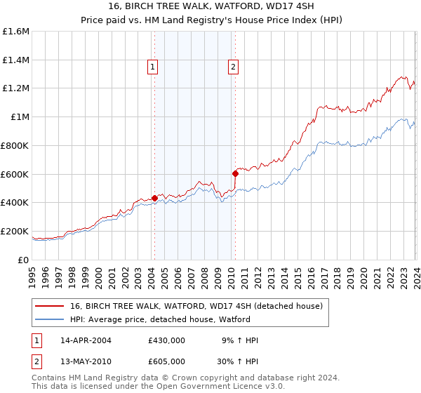 16, BIRCH TREE WALK, WATFORD, WD17 4SH: Price paid vs HM Land Registry's House Price Index