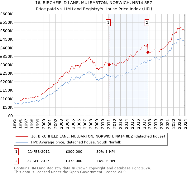 16, BIRCHFIELD LANE, MULBARTON, NORWICH, NR14 8BZ: Price paid vs HM Land Registry's House Price Index