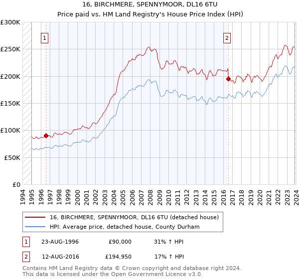 16, BIRCHMERE, SPENNYMOOR, DL16 6TU: Price paid vs HM Land Registry's House Price Index