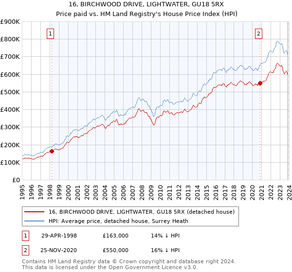 16, BIRCHWOOD DRIVE, LIGHTWATER, GU18 5RX: Price paid vs HM Land Registry's House Price Index
