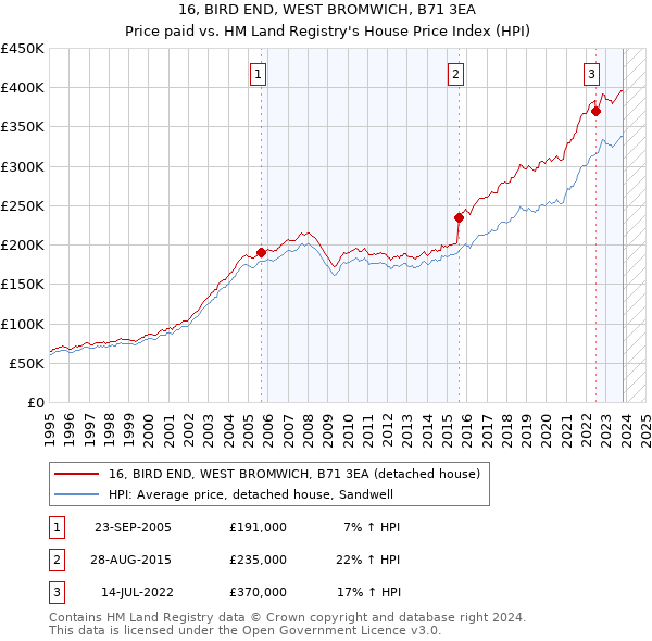 16, BIRD END, WEST BROMWICH, B71 3EA: Price paid vs HM Land Registry's House Price Index