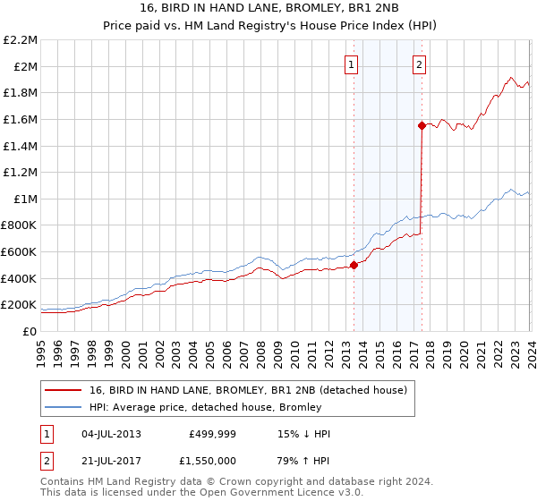 16, BIRD IN HAND LANE, BROMLEY, BR1 2NB: Price paid vs HM Land Registry's House Price Index