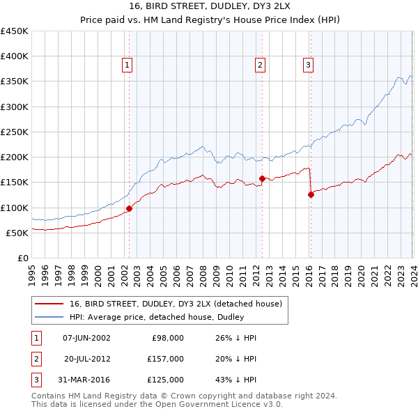16, BIRD STREET, DUDLEY, DY3 2LX: Price paid vs HM Land Registry's House Price Index