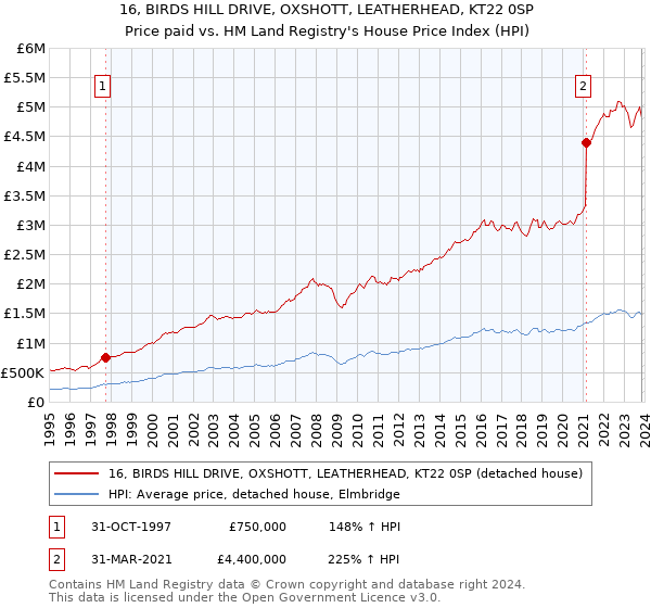 16, BIRDS HILL DRIVE, OXSHOTT, LEATHERHEAD, KT22 0SP: Price paid vs HM Land Registry's House Price Index