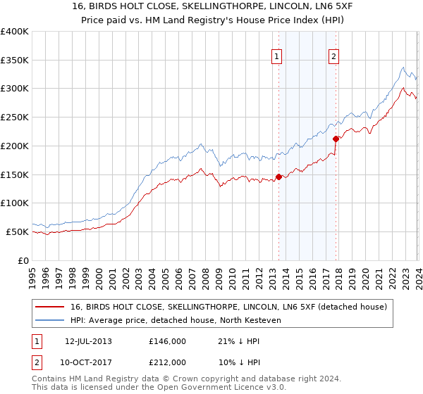 16, BIRDS HOLT CLOSE, SKELLINGTHORPE, LINCOLN, LN6 5XF: Price paid vs HM Land Registry's House Price Index