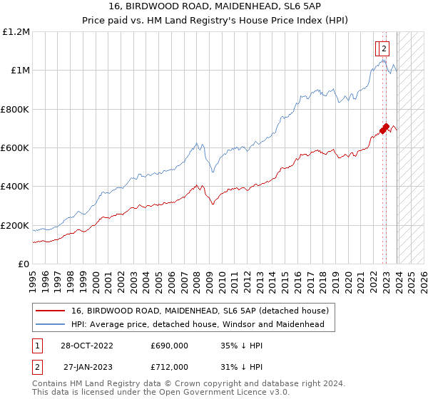 16, BIRDWOOD ROAD, MAIDENHEAD, SL6 5AP: Price paid vs HM Land Registry's House Price Index