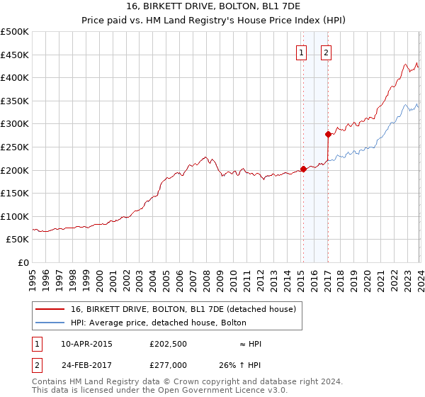 16, BIRKETT DRIVE, BOLTON, BL1 7DE: Price paid vs HM Land Registry's House Price Index