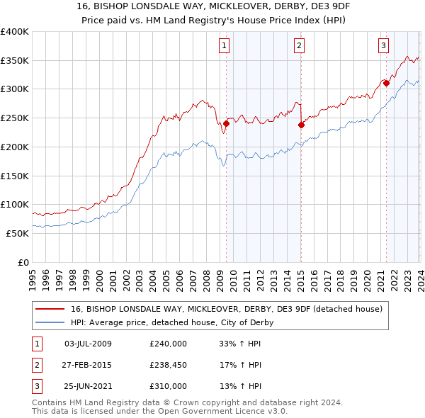 16, BISHOP LONSDALE WAY, MICKLEOVER, DERBY, DE3 9DF: Price paid vs HM Land Registry's House Price Index