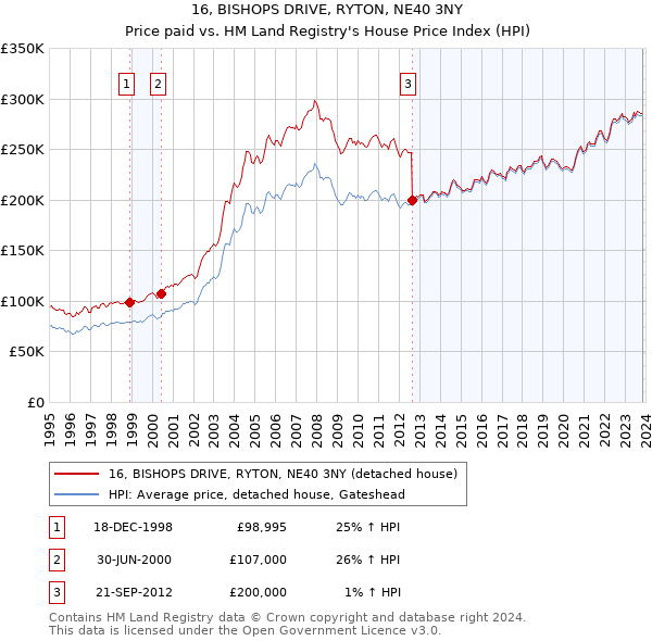 16, BISHOPS DRIVE, RYTON, NE40 3NY: Price paid vs HM Land Registry's House Price Index