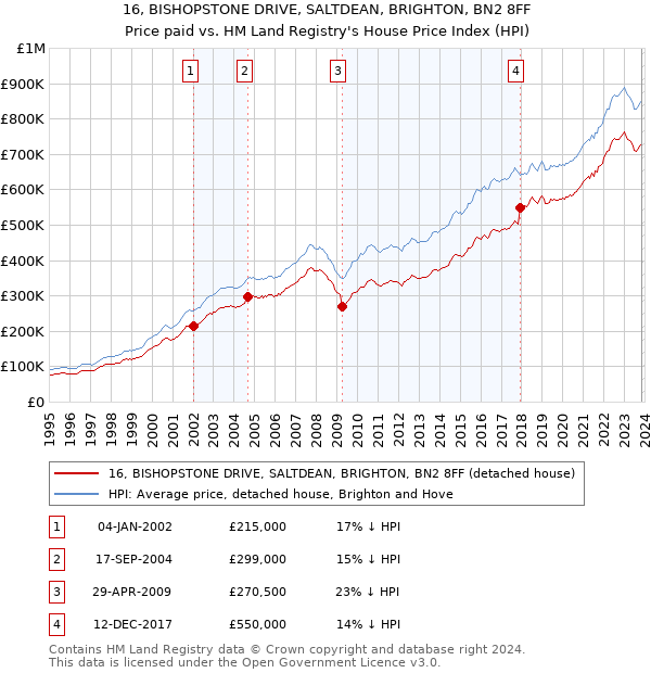 16, BISHOPSTONE DRIVE, SALTDEAN, BRIGHTON, BN2 8FF: Price paid vs HM Land Registry's House Price Index
