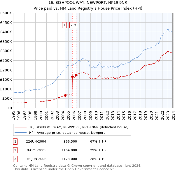 16, BISHPOOL WAY, NEWPORT, NP19 9NR: Price paid vs HM Land Registry's House Price Index