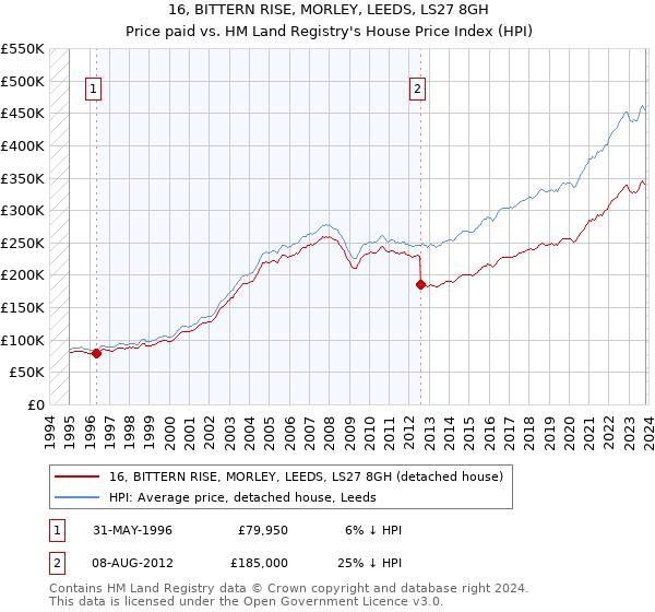 16, BITTERN RISE, MORLEY, LEEDS, LS27 8GH: Price paid vs HM Land Registry's House Price Index