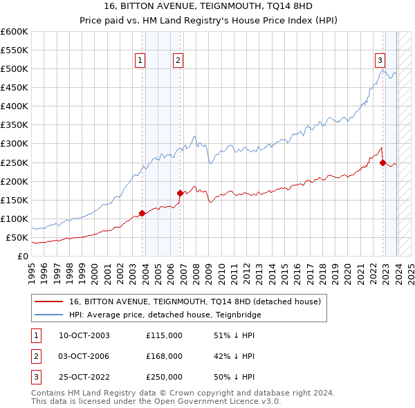 16, BITTON AVENUE, TEIGNMOUTH, TQ14 8HD: Price paid vs HM Land Registry's House Price Index