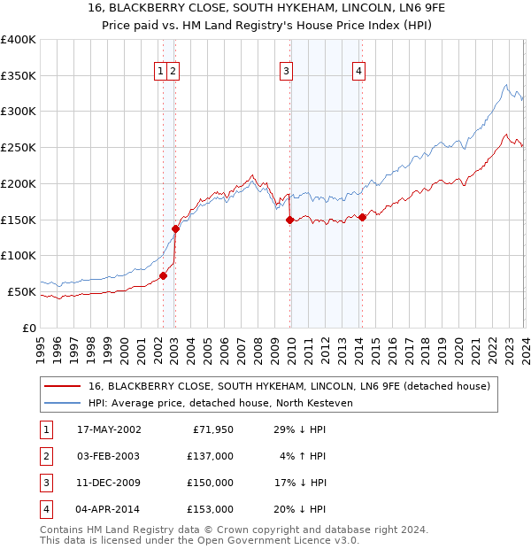 16, BLACKBERRY CLOSE, SOUTH HYKEHAM, LINCOLN, LN6 9FE: Price paid vs HM Land Registry's House Price Index