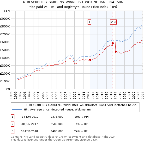 16, BLACKBERRY GARDENS, WINNERSH, WOKINGHAM, RG41 5RN: Price paid vs HM Land Registry's House Price Index