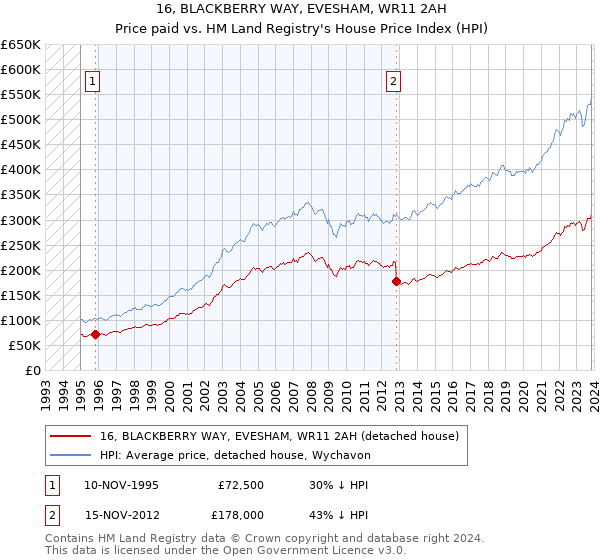 16, BLACKBERRY WAY, EVESHAM, WR11 2AH: Price paid vs HM Land Registry's House Price Index