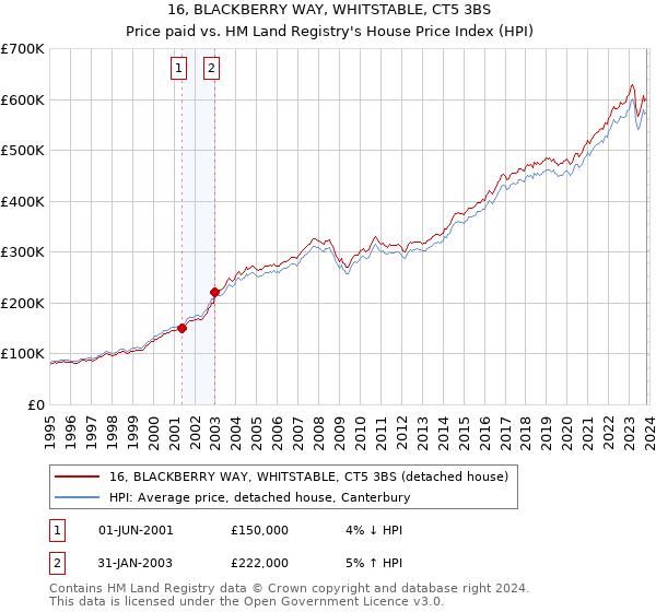 16, BLACKBERRY WAY, WHITSTABLE, CT5 3BS: Price paid vs HM Land Registry's House Price Index