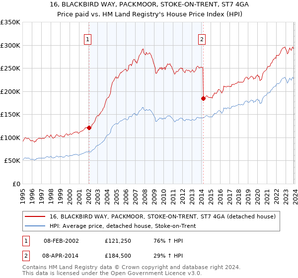 16, BLACKBIRD WAY, PACKMOOR, STOKE-ON-TRENT, ST7 4GA: Price paid vs HM Land Registry's House Price Index