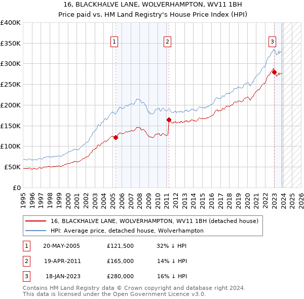 16, BLACKHALVE LANE, WOLVERHAMPTON, WV11 1BH: Price paid vs HM Land Registry's House Price Index