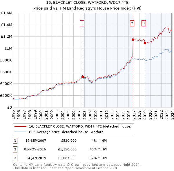 16, BLACKLEY CLOSE, WATFORD, WD17 4TE: Price paid vs HM Land Registry's House Price Index