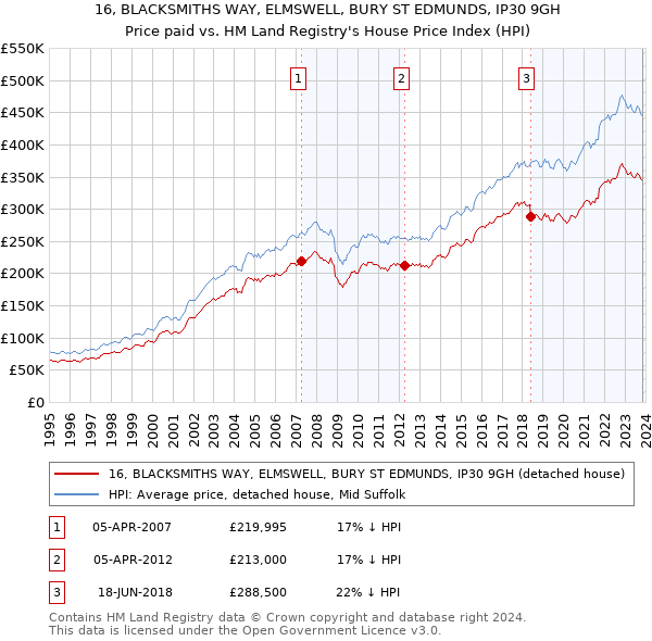 16, BLACKSMITHS WAY, ELMSWELL, BURY ST EDMUNDS, IP30 9GH: Price paid vs HM Land Registry's House Price Index