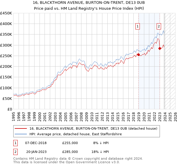 16, BLACKTHORN AVENUE, BURTON-ON-TRENT, DE13 0UB: Price paid vs HM Land Registry's House Price Index