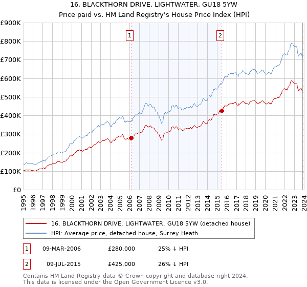 16, BLACKTHORN DRIVE, LIGHTWATER, GU18 5YW: Price paid vs HM Land Registry's House Price Index
