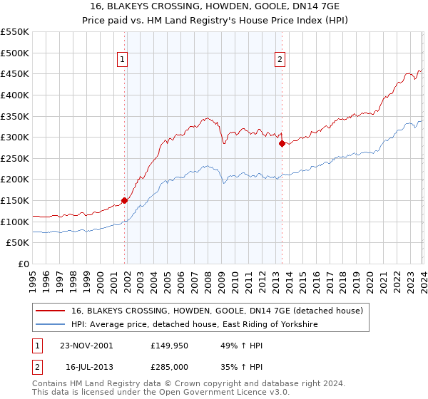 16, BLAKEYS CROSSING, HOWDEN, GOOLE, DN14 7GE: Price paid vs HM Land Registry's House Price Index