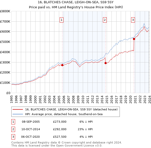16, BLATCHES CHASE, LEIGH-ON-SEA, SS9 5SY: Price paid vs HM Land Registry's House Price Index