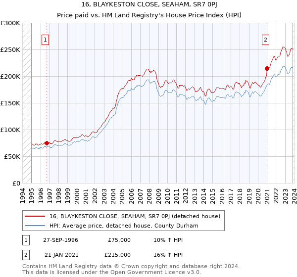 16, BLAYKESTON CLOSE, SEAHAM, SR7 0PJ: Price paid vs HM Land Registry's House Price Index