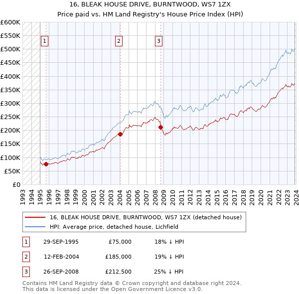 16, BLEAK HOUSE DRIVE, BURNTWOOD, WS7 1ZX: Price paid vs HM Land Registry's House Price Index