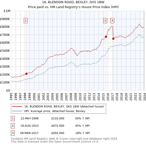 16, BLENDON ROAD, BEXLEY, DA5 1BW: Price paid vs HM Land Registry's House Price Index