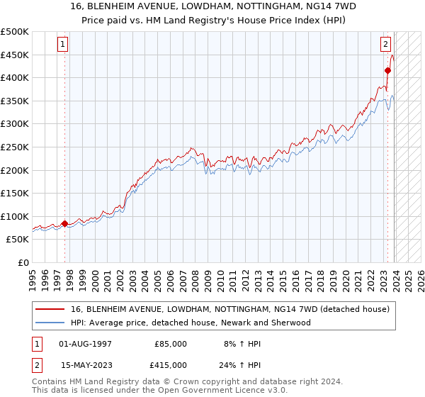 16, BLENHEIM AVENUE, LOWDHAM, NOTTINGHAM, NG14 7WD: Price paid vs HM Land Registry's House Price Index