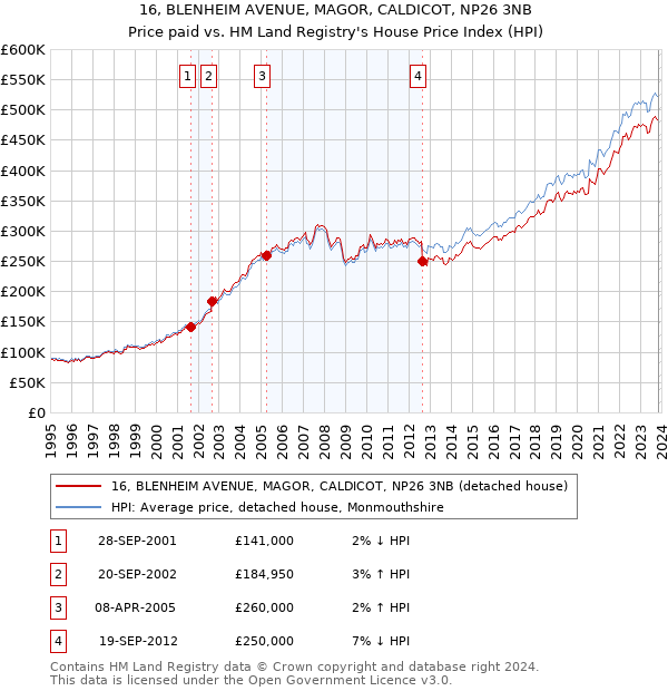 16, BLENHEIM AVENUE, MAGOR, CALDICOT, NP26 3NB: Price paid vs HM Land Registry's House Price Index