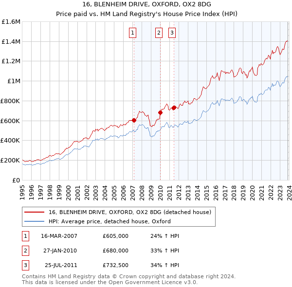 16, BLENHEIM DRIVE, OXFORD, OX2 8DG: Price paid vs HM Land Registry's House Price Index