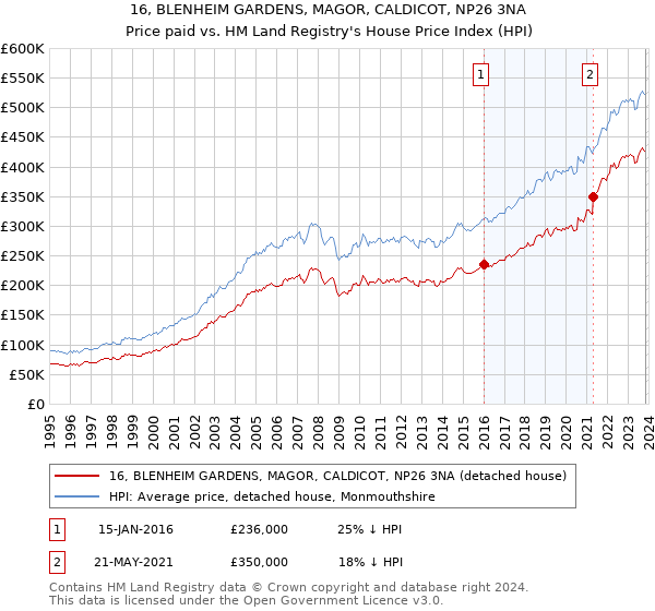 16, BLENHEIM GARDENS, MAGOR, CALDICOT, NP26 3NA: Price paid vs HM Land Registry's House Price Index