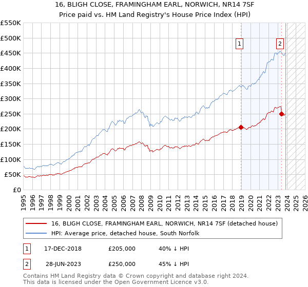 16, BLIGH CLOSE, FRAMINGHAM EARL, NORWICH, NR14 7SF: Price paid vs HM Land Registry's House Price Index