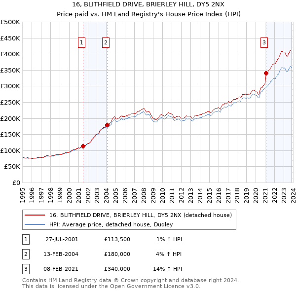16, BLITHFIELD DRIVE, BRIERLEY HILL, DY5 2NX: Price paid vs HM Land Registry's House Price Index
