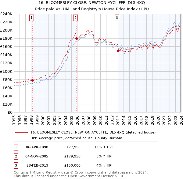 16, BLOOMESLEY CLOSE, NEWTON AYCLIFFE, DL5 4XQ: Price paid vs HM Land Registry's House Price Index