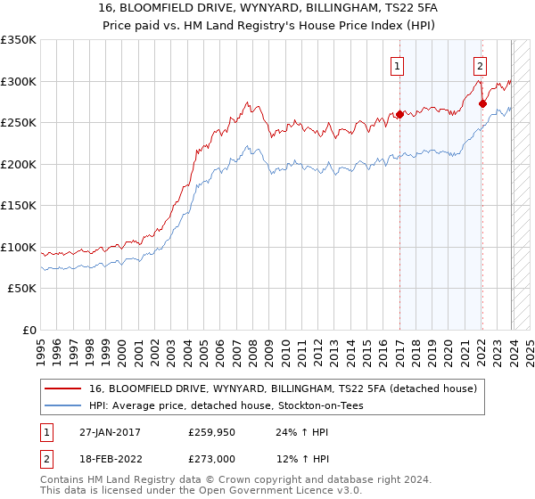 16, BLOOMFIELD DRIVE, WYNYARD, BILLINGHAM, TS22 5FA: Price paid vs HM Land Registry's House Price Index