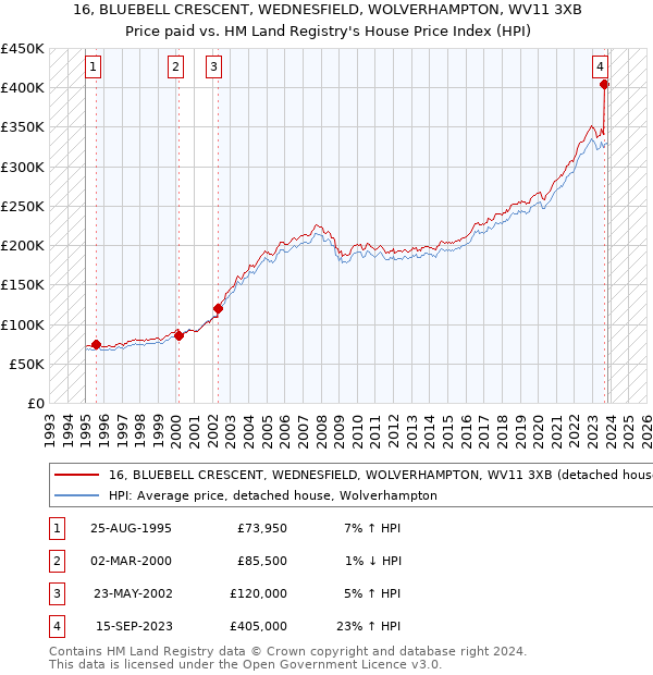 16, BLUEBELL CRESCENT, WEDNESFIELD, WOLVERHAMPTON, WV11 3XB: Price paid vs HM Land Registry's House Price Index