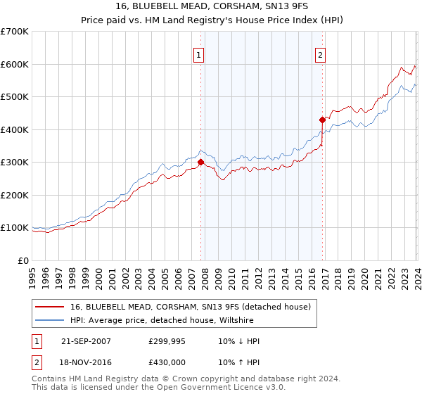 16, BLUEBELL MEAD, CORSHAM, SN13 9FS: Price paid vs HM Land Registry's House Price Index