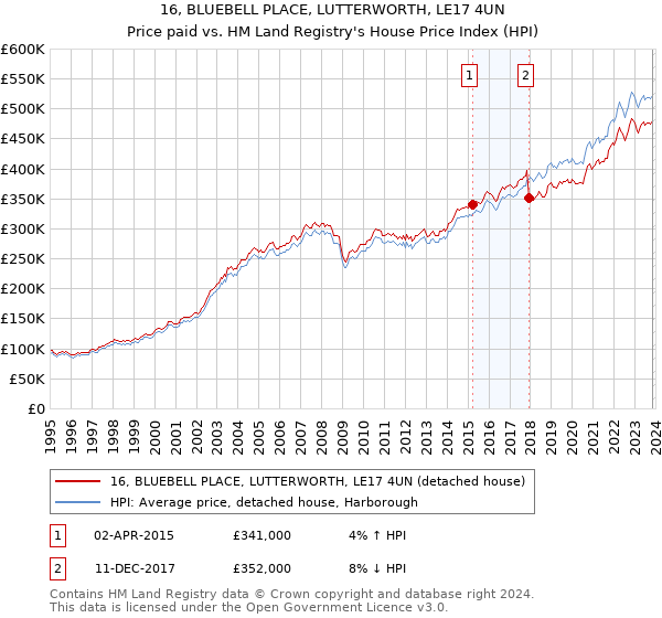 16, BLUEBELL PLACE, LUTTERWORTH, LE17 4UN: Price paid vs HM Land Registry's House Price Index